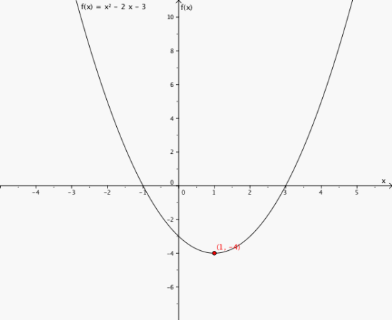 Grafen til f(x) og bunnpunktet (1,-4)